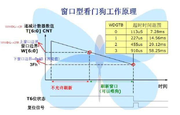 总结独立看门狗和窗口看门狗的区别 (https://ic.work/) 产业洞察 第2张