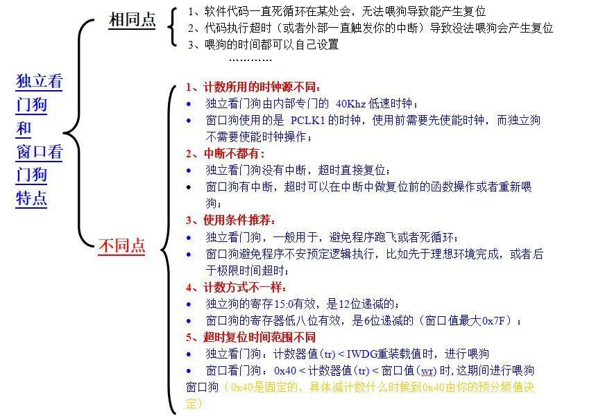 总结独立看门狗和窗口看门狗的区别 (https://ic.work/) 产业洞察 第5张