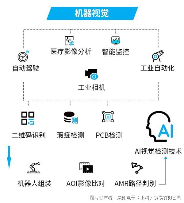 工业级存储 实现高效、自动化的AI视觉检测 (https://ic.work/) 工控技术 第1张