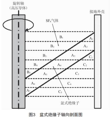 220kv交流盆式绝缘子沿面电场计算及优化 (https://ic.work/) 工控技术 第4张