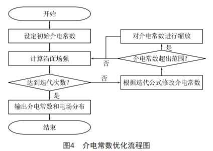 220kv交流盆式绝缘子沿面电场计算及优化 (https://ic.work/) 工控技术 第8张