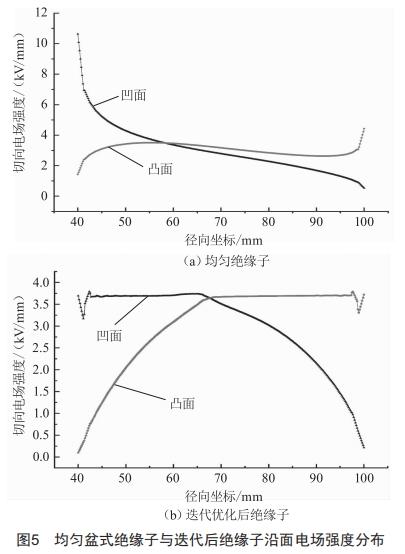 220kv交流盆式绝缘子沿面电场计算及优化 (https://ic.work/) 工控技术 第9张