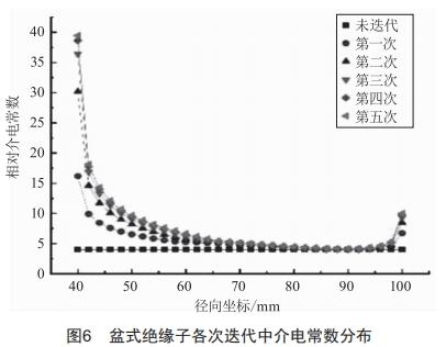 220kv交流盆式绝缘子沿面电场计算及优化 (https://ic.work/) 工控技术 第10张