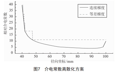 220kv交流盆式绝缘子沿面电场计算及优化 (https://ic.work/) 工控技术 第11张