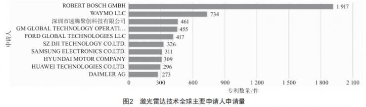 激光雷达技术的专利分析 (https://ic.work/) 工控技术 第2张