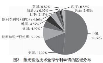 激光雷达技术的专利分析 (https://ic.work/) 工控技术 第3张