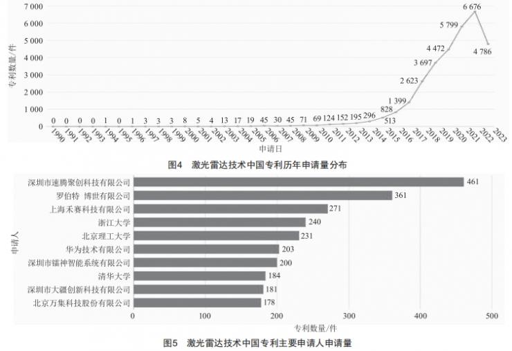 激光雷达技术的专利分析 (https://ic.work/) 工控技术 第4张