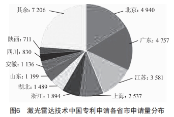 激光雷达技术的专利分析 (https://ic.work/) 工控技术 第5张