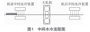 中厚板中间水冷技术优化及应用 (https://ic.work/) 工控技术 第2张