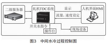 中厚板中间水冷技术优化及应用 (https://ic.work/) 工控技术 第4张