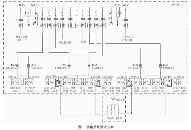 某大型博物馆电气设计方案研究 (https://ic.work/) 工控技术 第2张