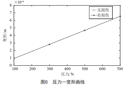 铝蜂窝结构弯曲损伤规律仿真分析及研究 (https://ic.work/) 工控技术 第6张