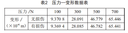 铝蜂窝结构弯曲损伤规律仿真分析及研究 (https://ic.work/) 工控技术 第7张
