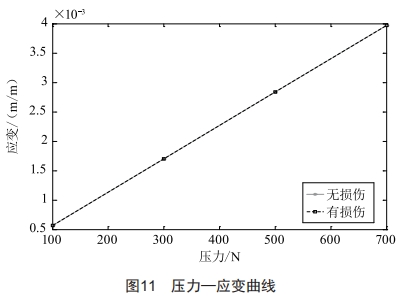 铝蜂窝结构弯曲损伤规律仿真分析及研究 (https://ic.work/) 工控技术 第12张