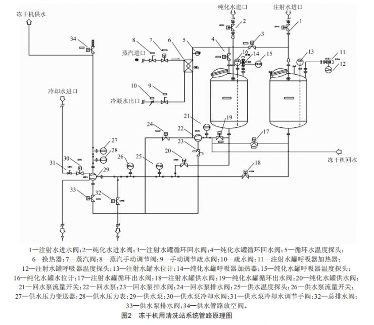 一种冻干机用清洗站系统的设计 (https://ic.work/) 工控技术 第2张