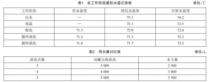 一种冻干机用清洗站系统的设计 (https://ic.work/) 工控技术 第3张