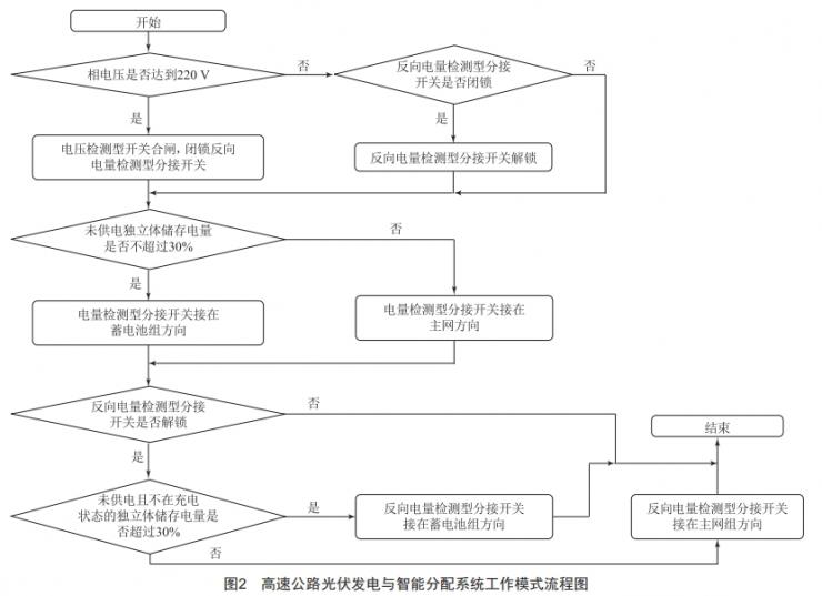 高速公路光伏发电与智能分配系统设计 (https://ic.work/) 工控技术 第2张