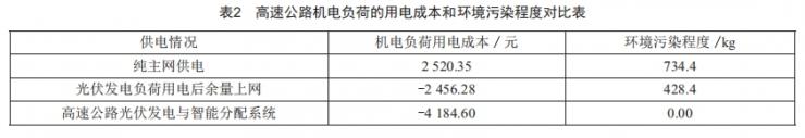 高速公路光伏发电与智能分配系统设计 (https://ic.work/) 工控技术 第4张