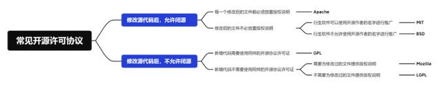 一文让你看懂开源协议 (https://ic.work/) 产业洞察 第1张