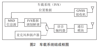 事故紧急呼叫系统的电磁辐射抗扰度测试研究 (https://ic.work/) 工控技术 第2张