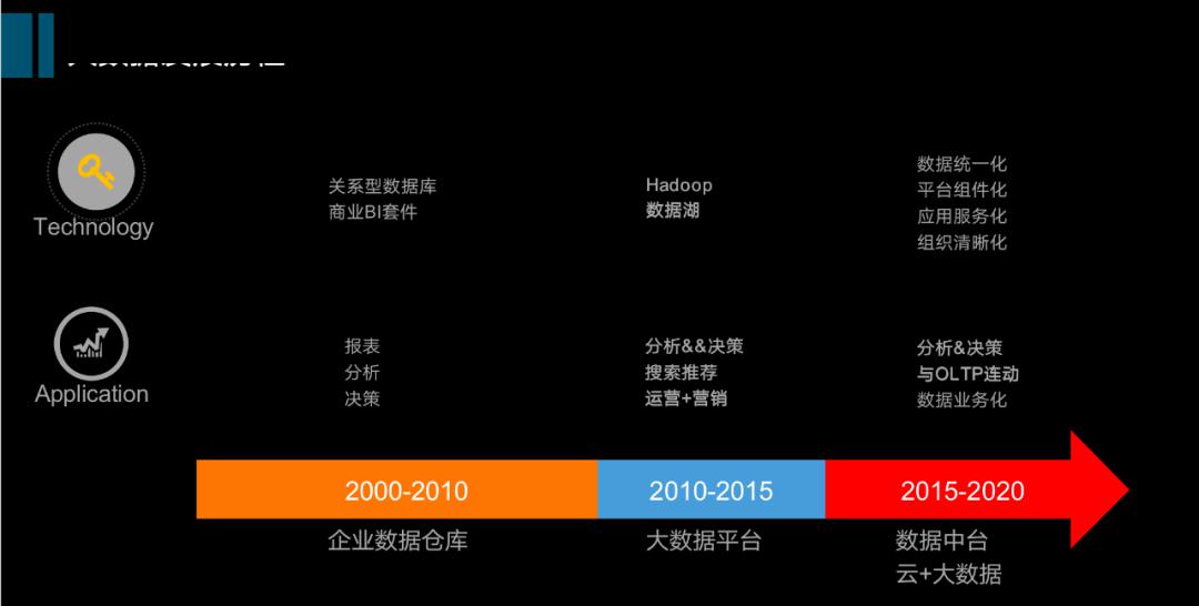 挖掘技术最优选型，从数仓到数据中台 (https://ic.work/) 产业洞察 第1张