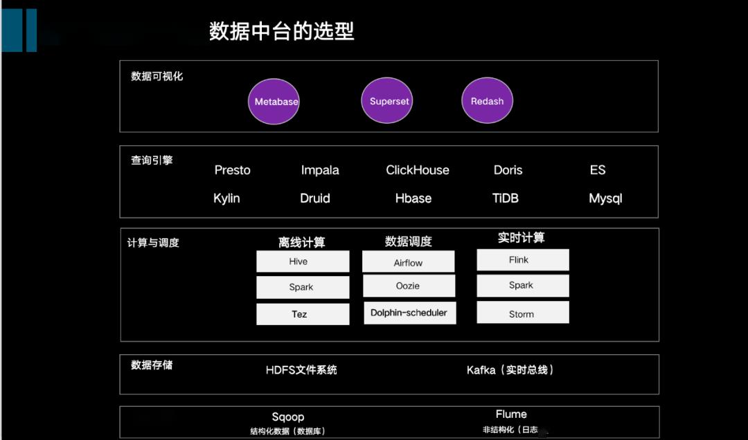 挖掘技术最优选型，从数仓到数据中台 (https://ic.work/) 产业洞察 第3张