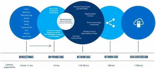 详解边缘计算与5G：实现低延迟高速连接 (https://ic.work/) 产业洞察 第9张