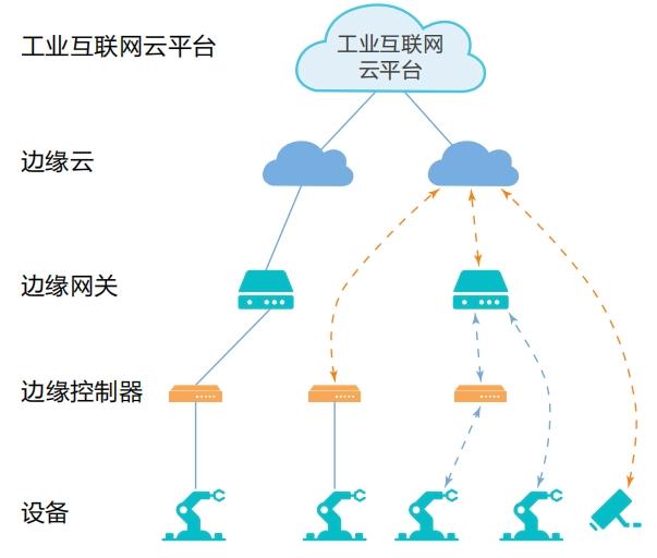 详解边缘计算与5G：实现低延迟高速连接 (https://ic.work/) 产业洞察 第12张