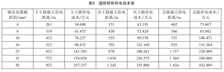 城市道路照明的供电经济性分析 (https://ic.work/) 工控技术 第17张