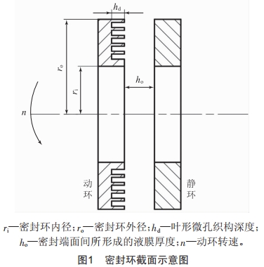 基于FLUENT的叶形微孔织构密封性能分析 (https://ic.work/) 工控技术 第1张