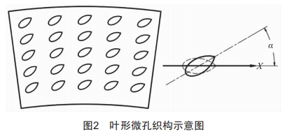 基于FLUENT的叶形微孔织构密封性能分析 (https://ic.work/) 工控技术 第2张