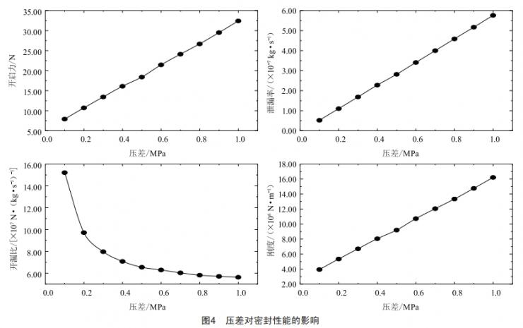 基于FLUENT的叶形微孔织构密封性能分析 (https://ic.work/) 工控技术 第14张