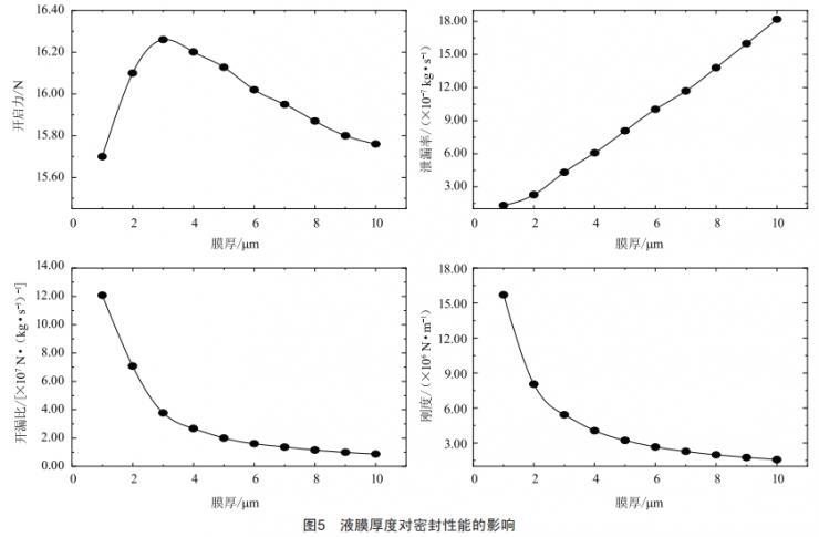 基于FLUENT的叶形微孔织构密封性能分析 (https://ic.work/) 工控技术 第15张