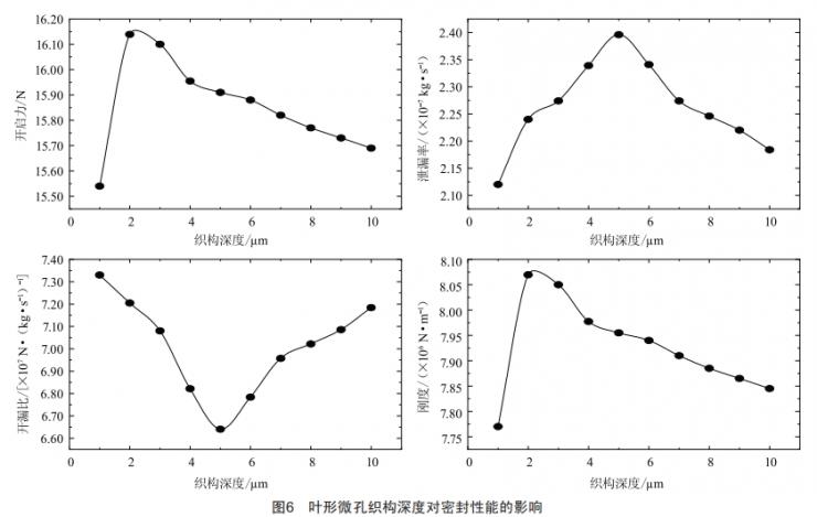 基于FLUENT的叶形微孔织构密封性能分析 (https://ic.work/) 工控技术 第16张