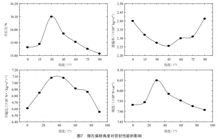 基于FLUENT的叶形微孔织构密封性能分析 (https://ic.work/) 工控技术 第17张