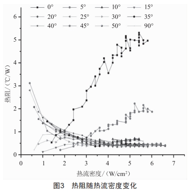 角度变化对平板微热管性能的影响分析 (https://ic.work/) 工控技术 第6张