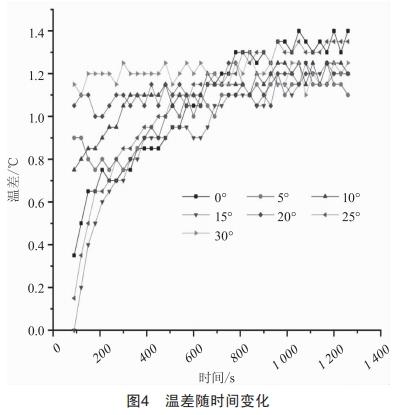 角度变化对平板微热管性能的影响分析 (https://ic.work/) 工控技术 第7张