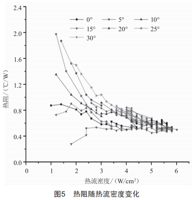 角度变化对平板微热管性能的影响分析 (https://ic.work/) 工控技术 第8张