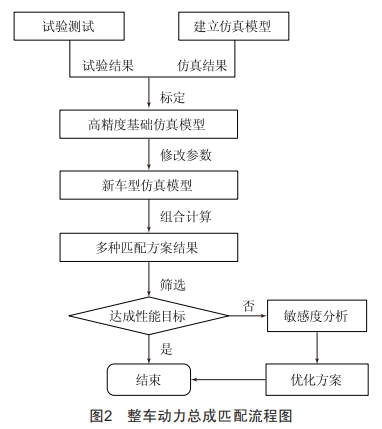 基于整车动力经济性的速比匹配研究 (https://ic.work/) 工控技术 第2张