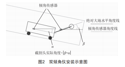 横轴掘锚机进尺在线测量系统研制 (https://ic.work/) 工控技术 第2张