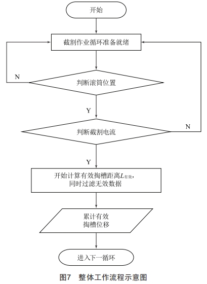 横轴掘锚机进尺在线测量系统研制 (https://ic.work/) 工控技术 第10张