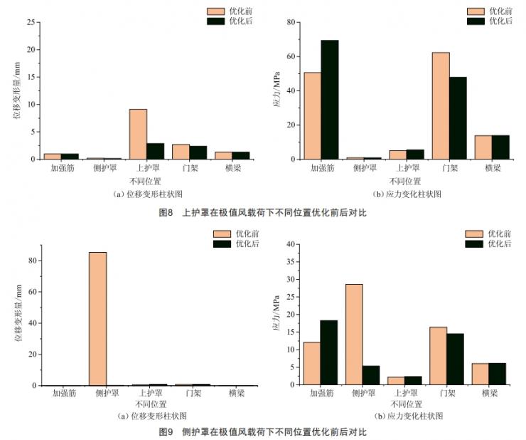 输送机拱形封闭防护罩结构设计及极值风载下的强度分析 (https://ic.work/) 工控技术 第8张