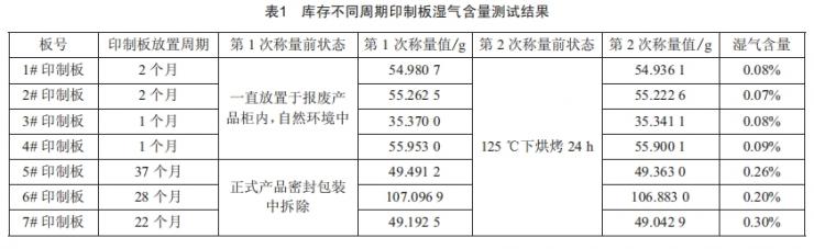 印制电路板鼓包故障失效机理分析与工艺控制 (https://ic.work/) 工控技术 第4张