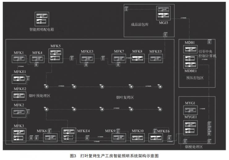 智能照明系统在烟叶打叶复烤生产工房的应用 (https://ic.work/) 工控技术 第3张