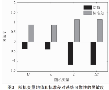 基于最大Lyapunov指数的行星齿轮振动可靠性灵敏度分析 (https://ic.work/) 工控技术 第17张