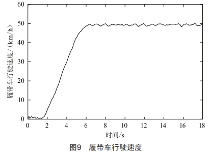 履带车辆液压悬架互联模式及温度变化研究 (https://ic.work/) 工控技术 第13张