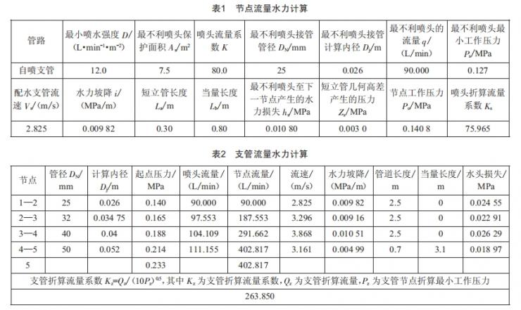 环状管网水力计算方法在自动喷水灭火系统中的应用探究 (https://ic.work/) 工控技术 第4张