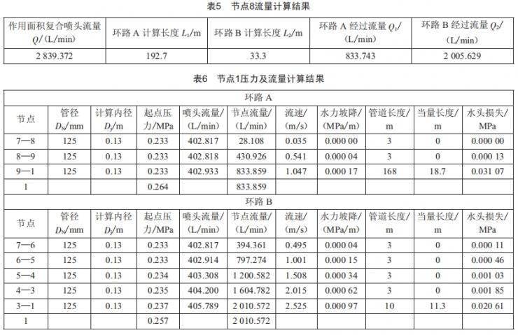 环状管网水力计算方法在自动喷水灭火系统中的应用探究 (https://ic.work/) 工控技术 第14张