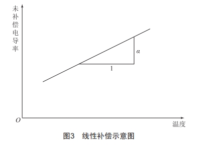 制药用水在线电导率仪补偿方式研究 (https://ic.work/) 工控技术 第3张