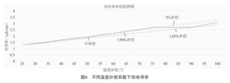 制药用水在线电导率仪补偿方式研究 (https://ic.work/) 工控技术 第4张